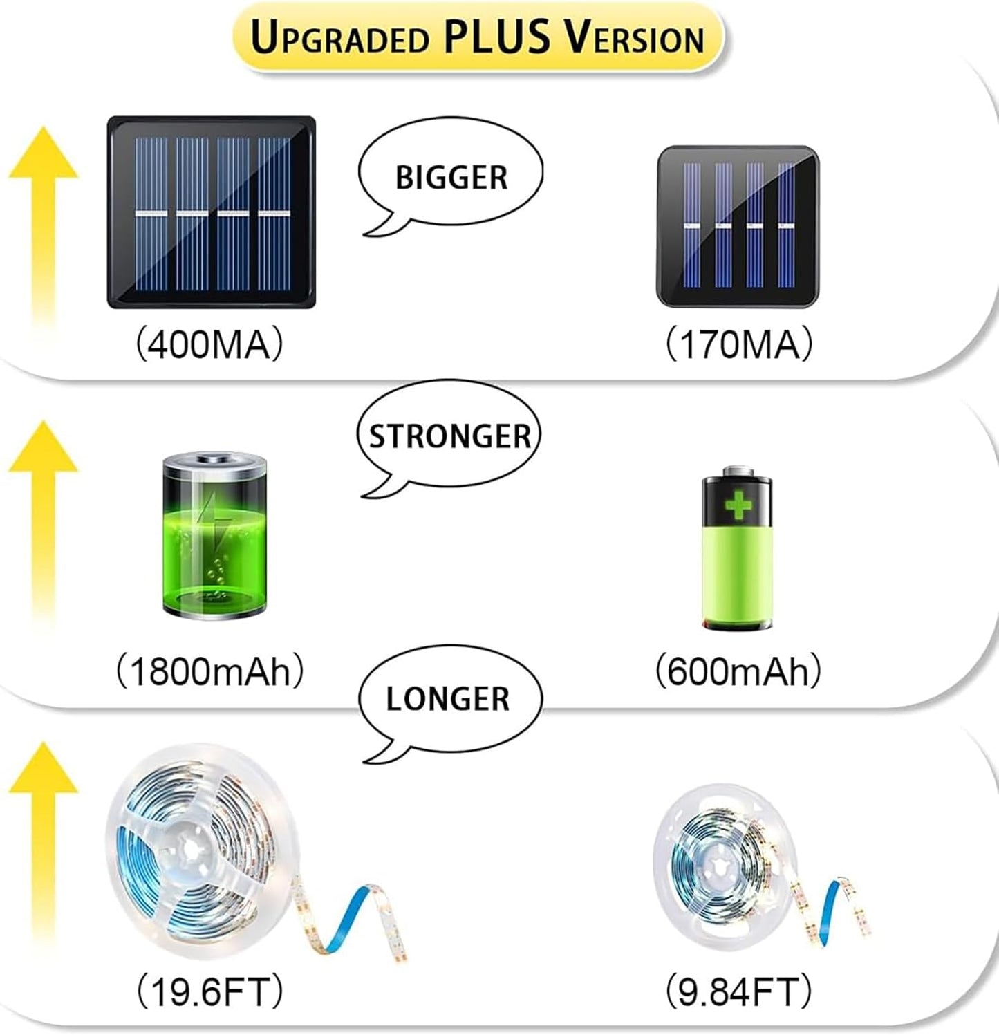 Tira luces LED solares 19.8pies impermeable 3000K 8modos