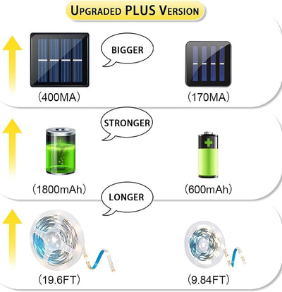 Tira luces LED solares 19.8pies impermeable 3000K 8modos