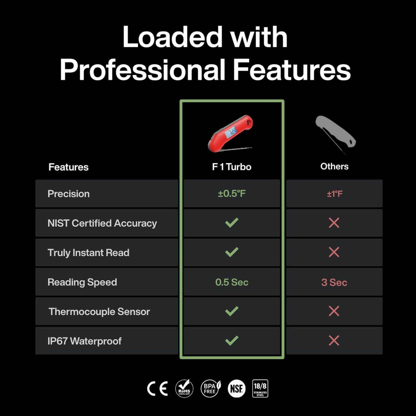 Termómetro digital carne 0.5s NIST ±0.5°F sonda impermeable rojo