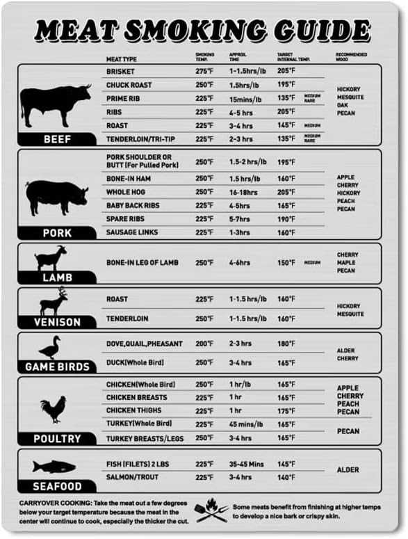 Imán temperatura carne tabla guía parrilla barbacoa