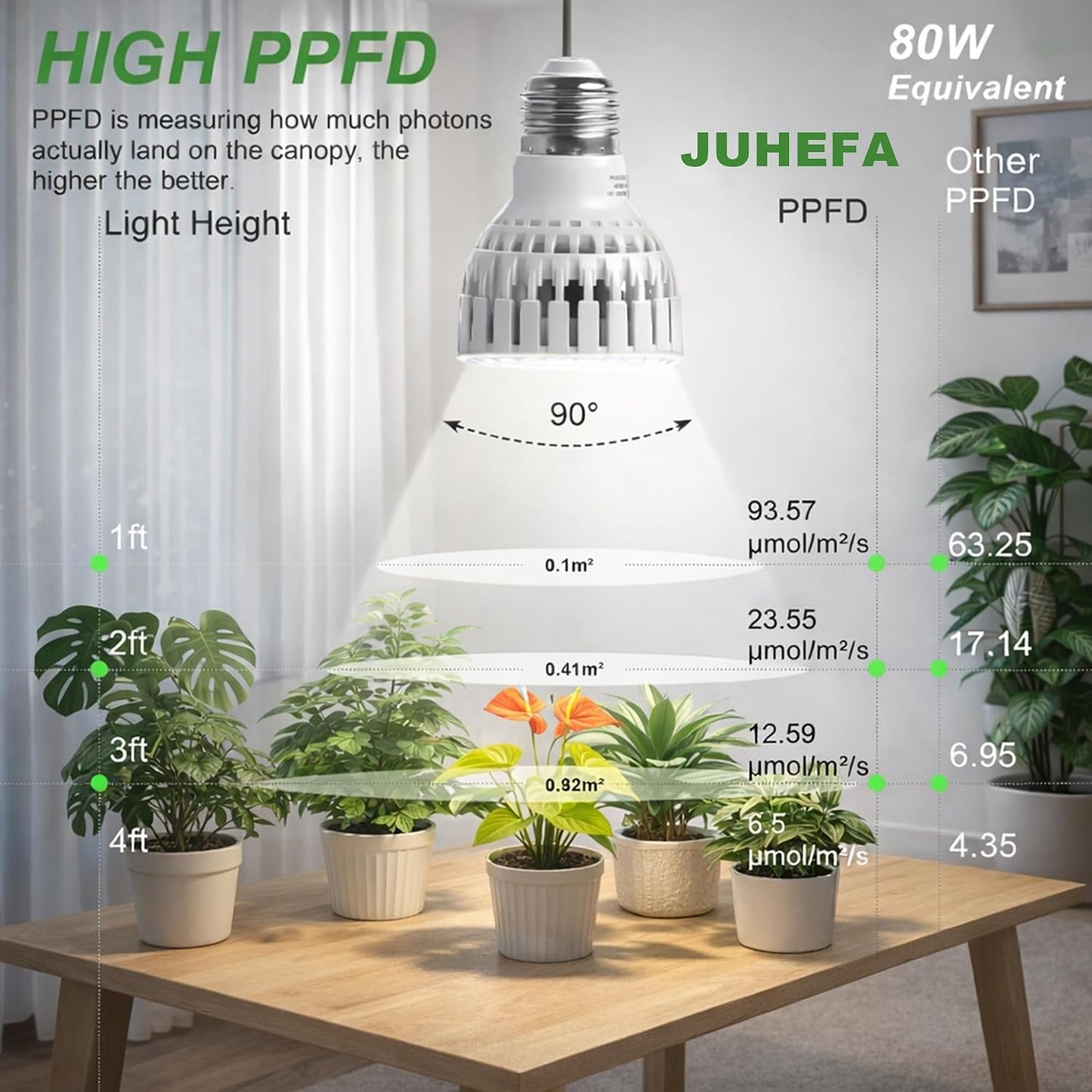 Bombilla LED E26 espectro completo 5000K para plantas 12W paquete 2