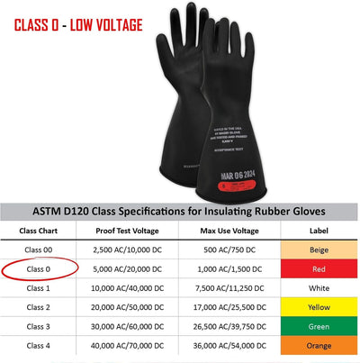 Guantes eléctricos aislantes goma clase 0 ASTM