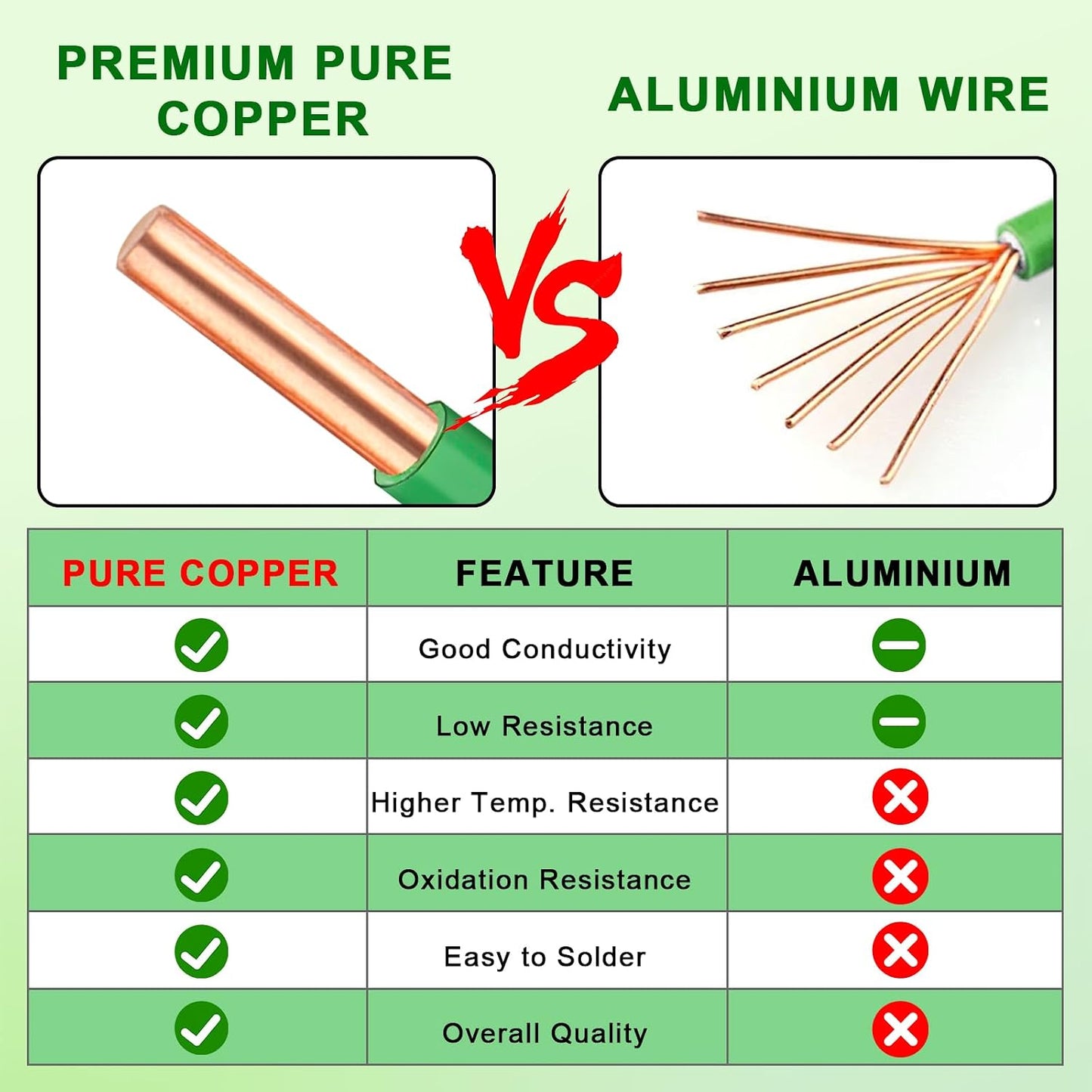 Cable eléctrico cobre sólido 10 AWG 25ft aislamiento PVC