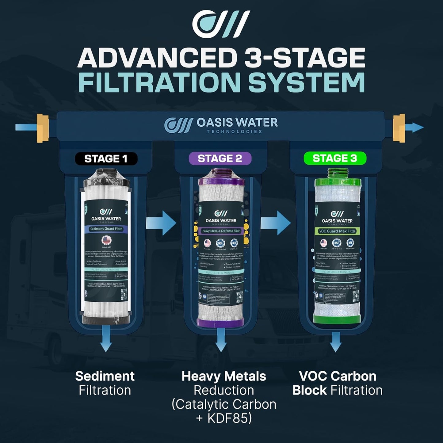 Filtros de agua RV Oasis 3 etapas para sistemas de corriente