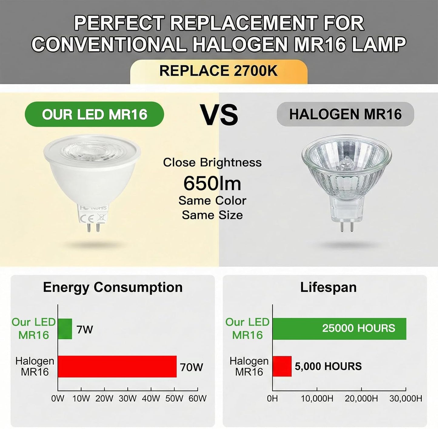 Bombilla LED MR16 GU5.3 7W 2700K 650lm