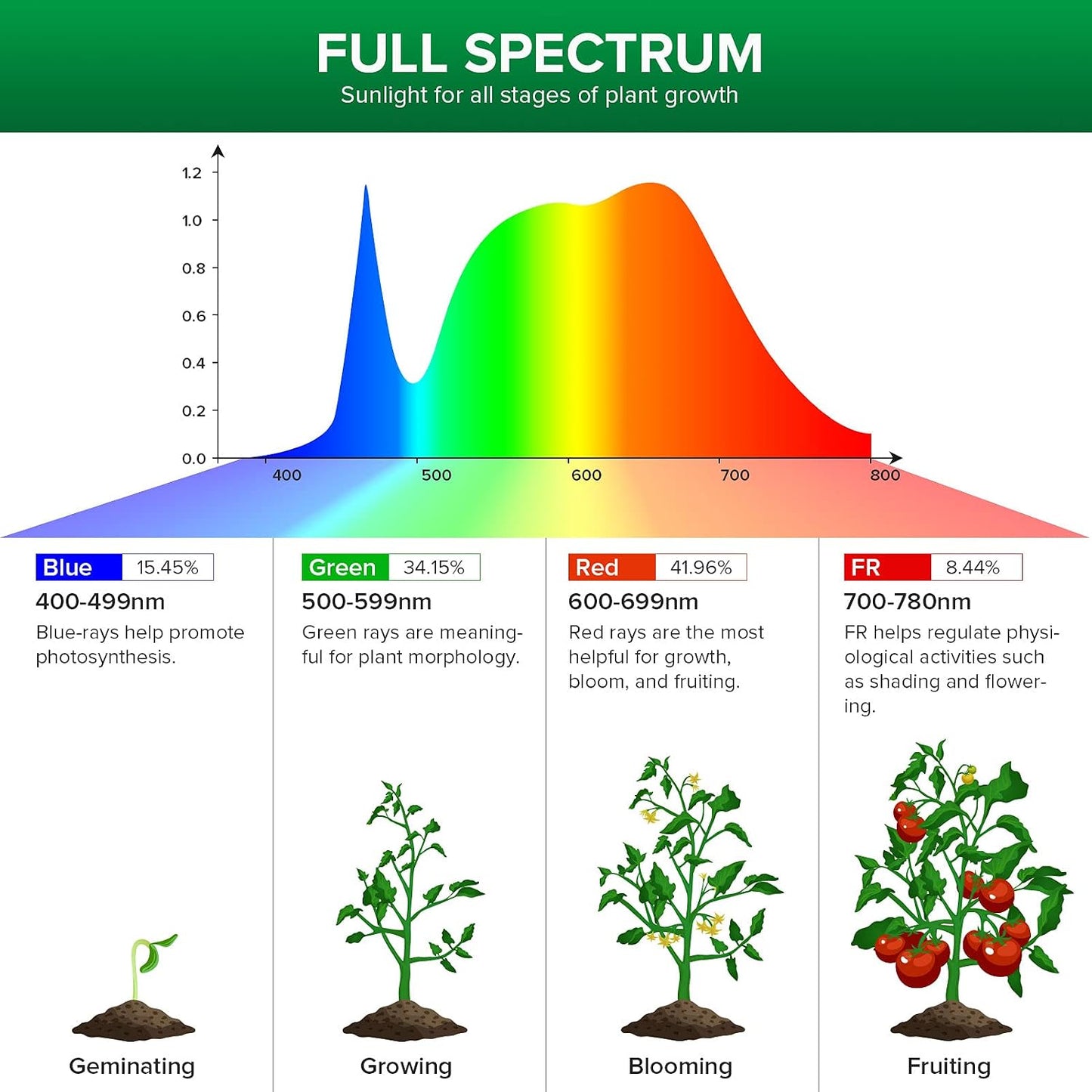 Bombilla LED 10W espectro completo para cultivo E26