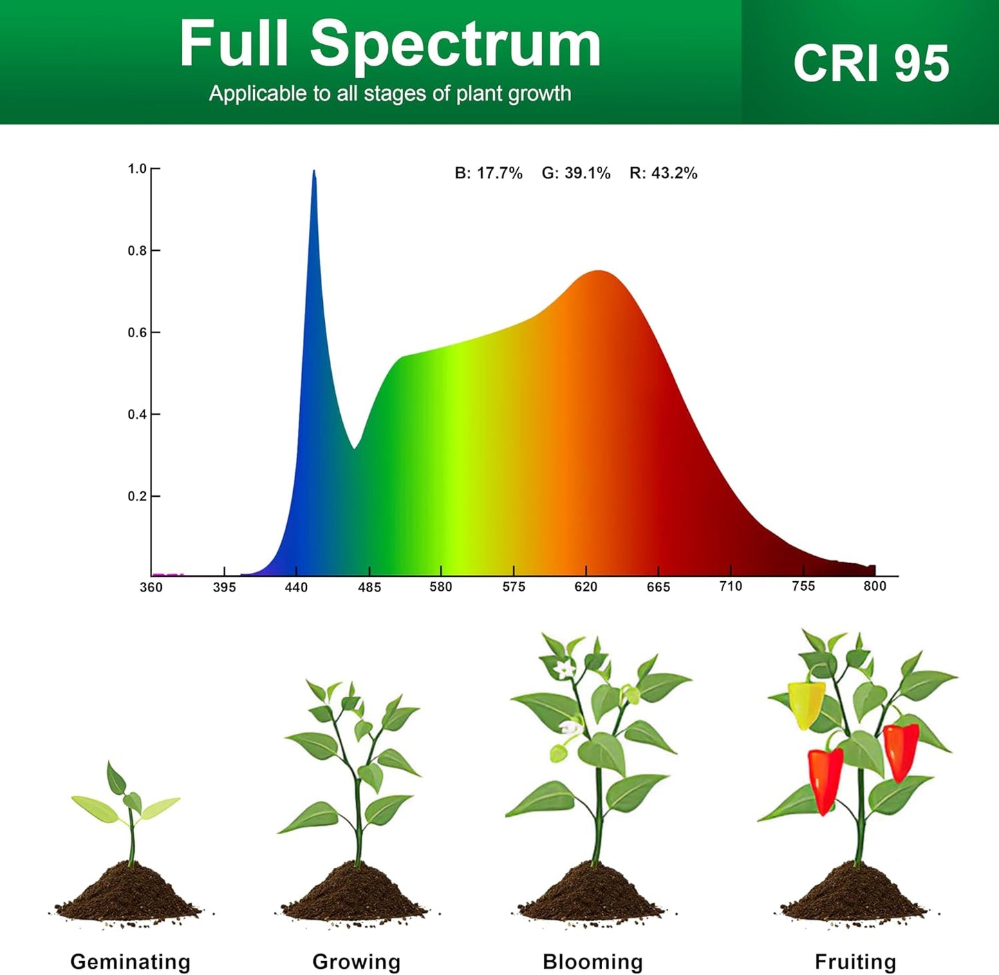 Lámparas cultivo LED espectro completo con clip 4 niveles