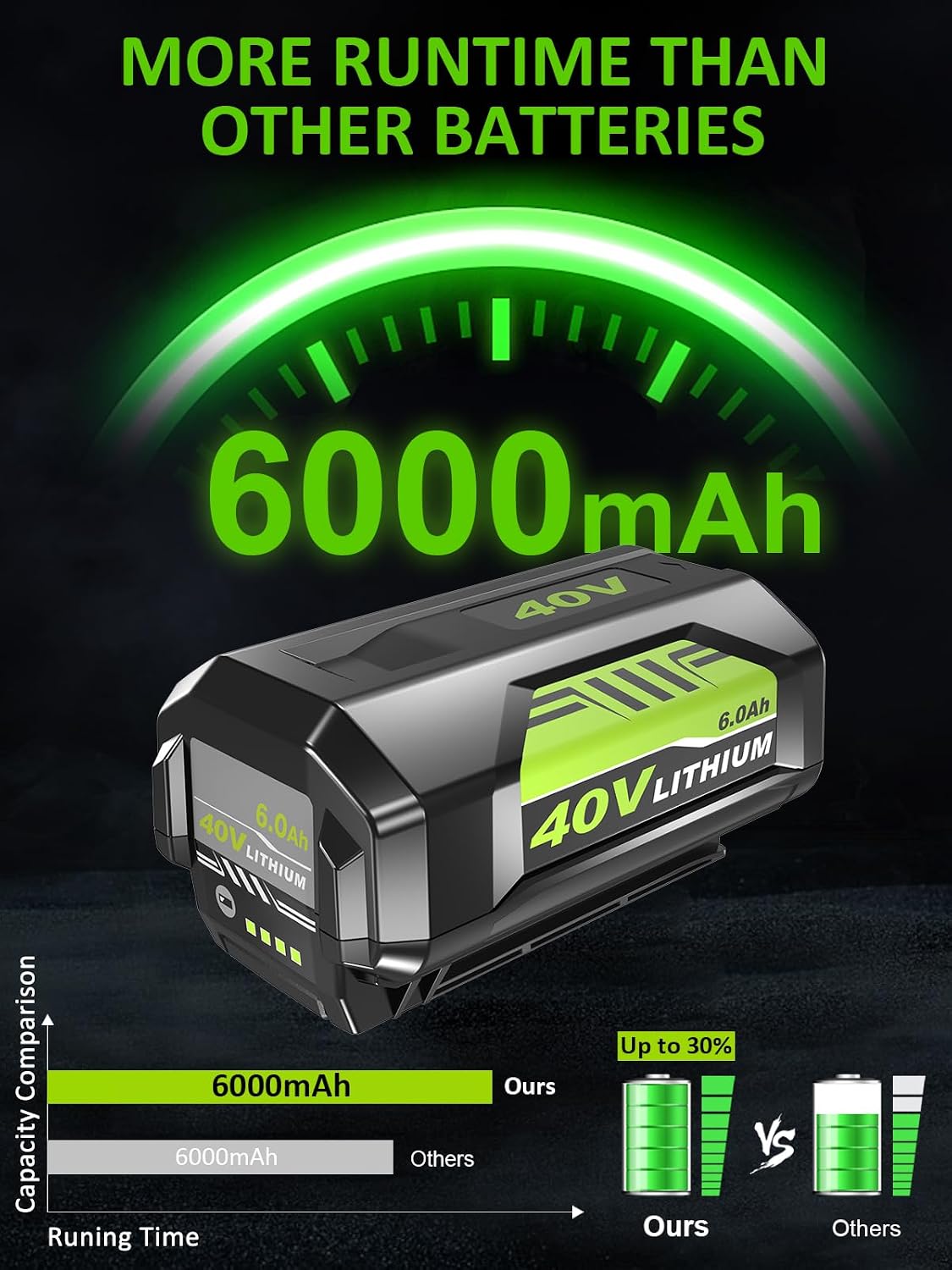 2 Baterías Litio 6.0Ah 40V OP4060 Repuesto Ryobi