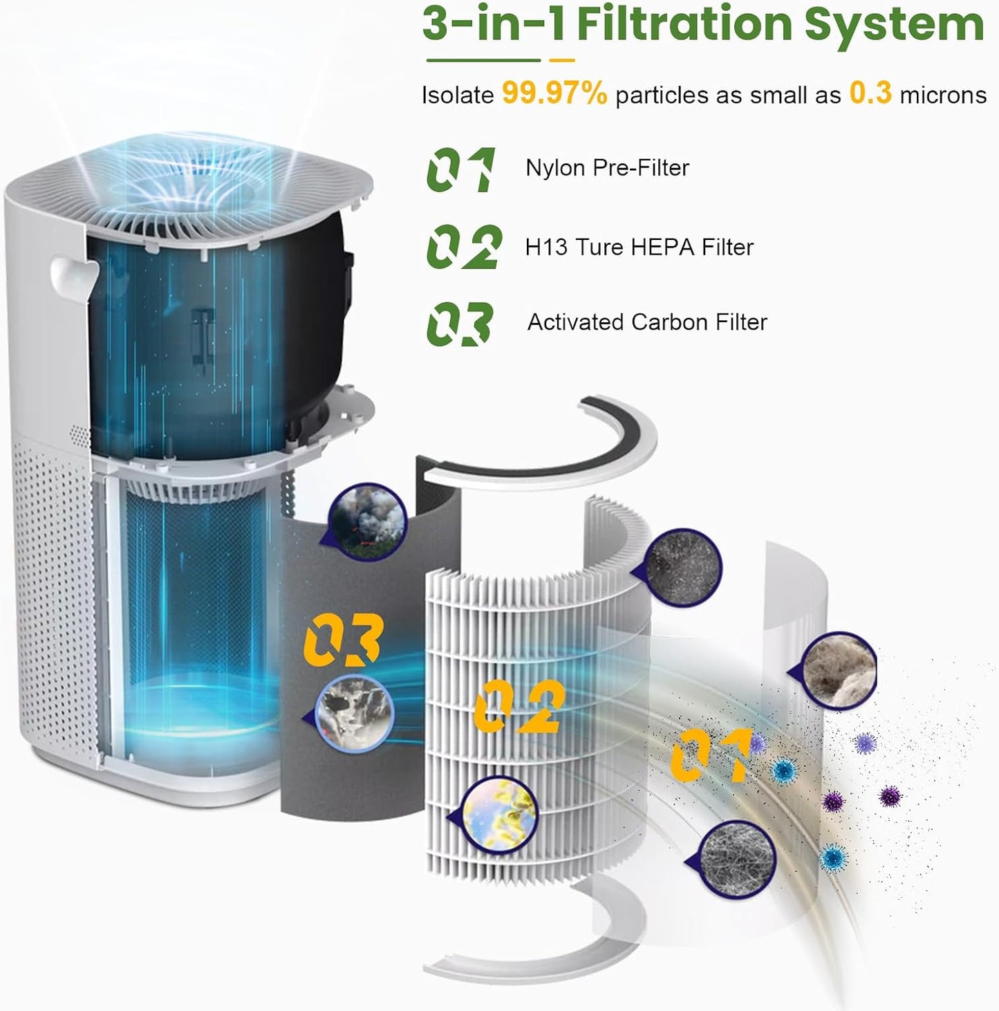 2 Filtros Core 600s para Levoit H13 3en1 PET